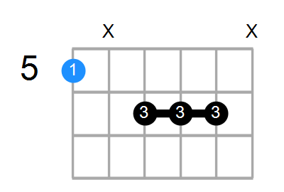 Amaj7#5 Chord